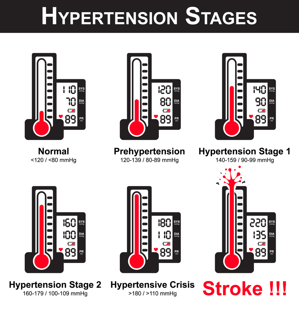 problema s hipertenzijom jačine