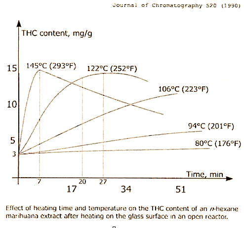Cannabinoid Vaporization Temperature Chart